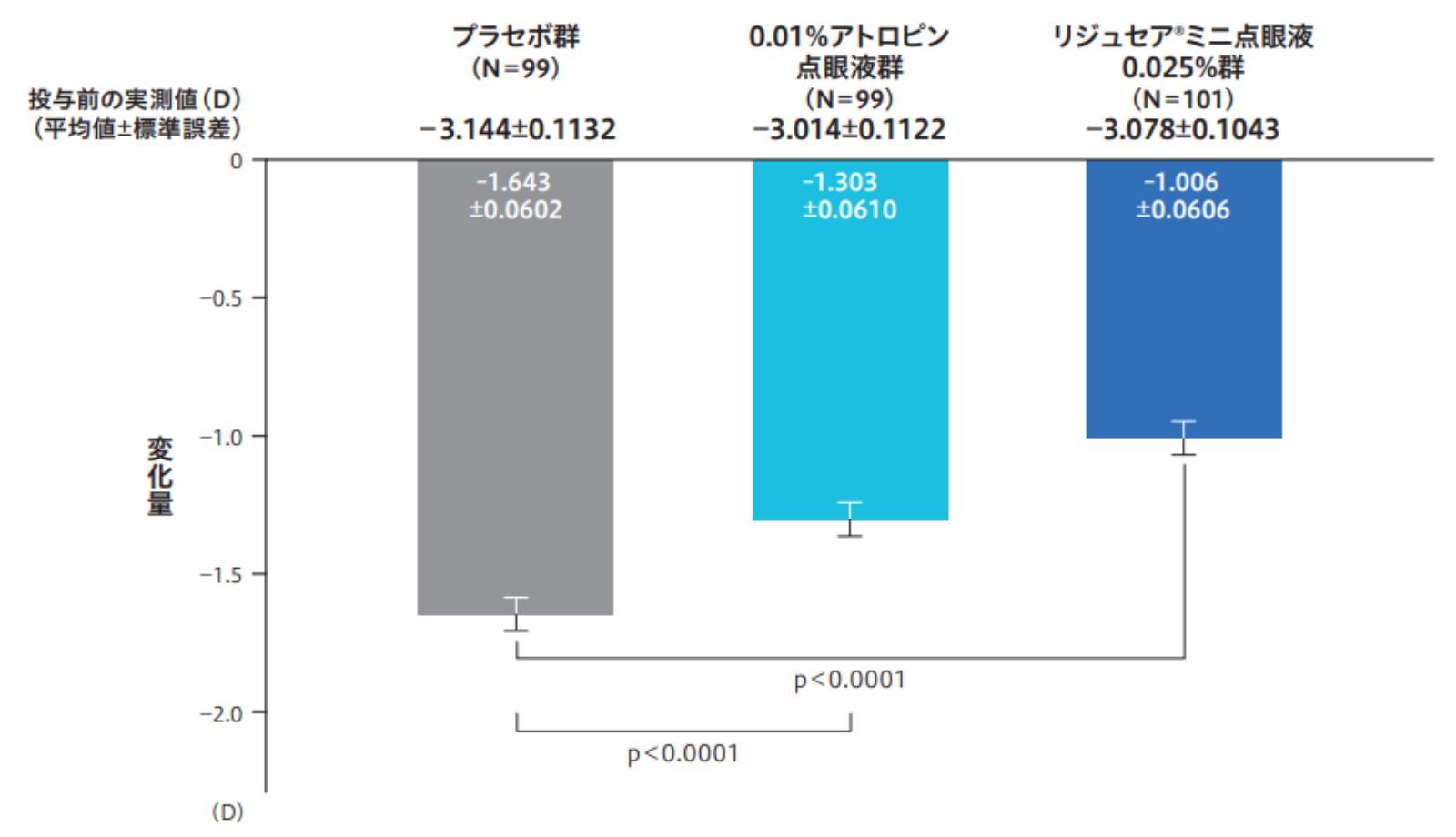 低濃度アトロピンの特徴
