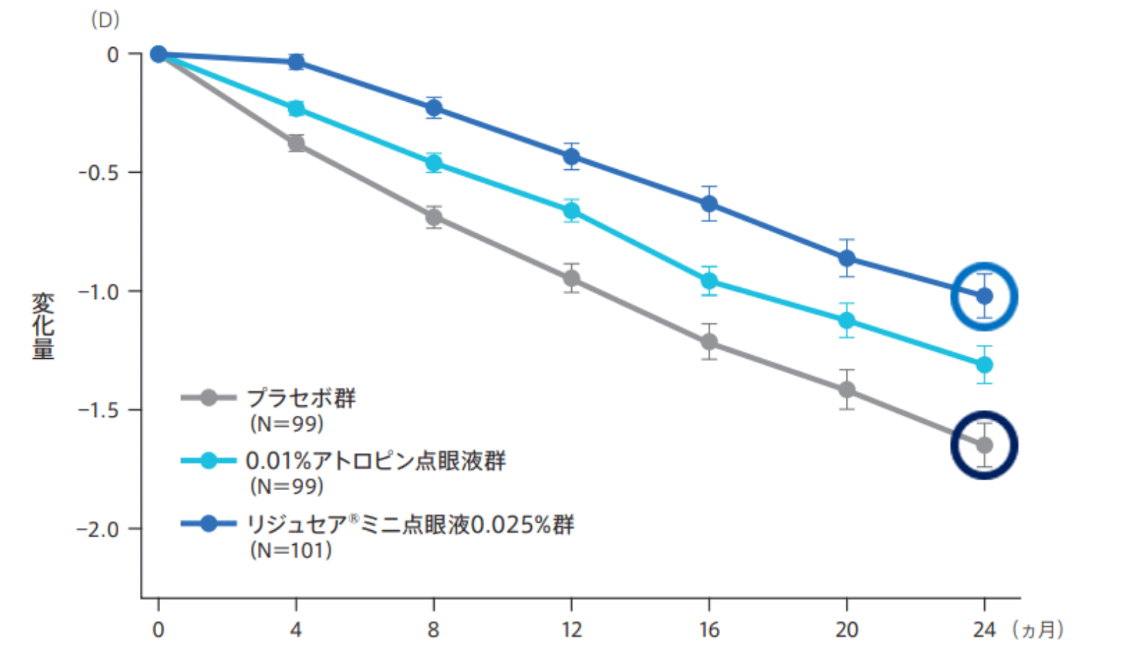 低濃度アトロピンの安全性