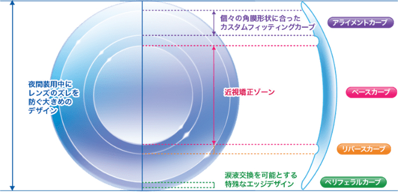 レンズ装着前、装着中、装着後